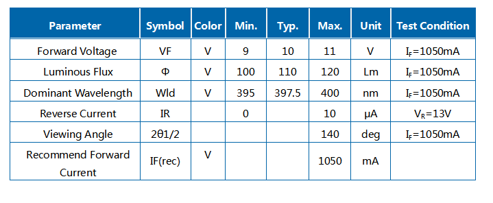 Módulo LED COB 10W UVA 395-400NM R1C