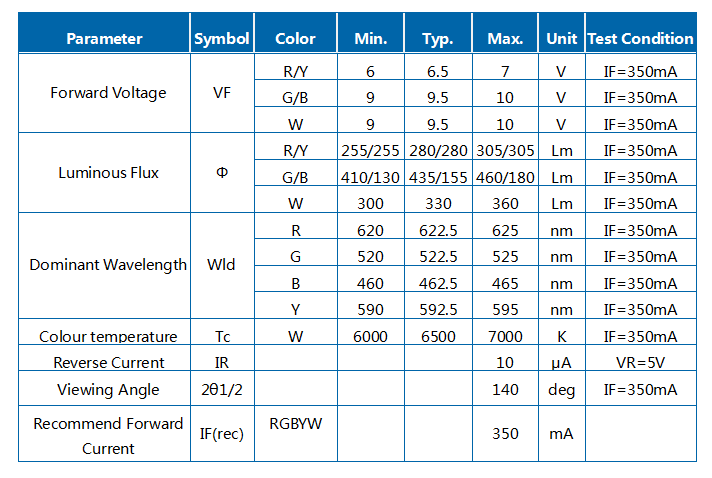 15W RGBWA/RGBWY R9C Módulo LED COB de cinco colores