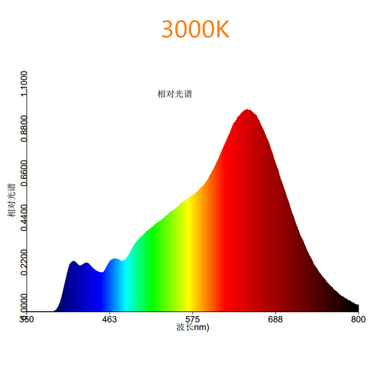 LED Cob blanco cálido de espectro completo de 50 W