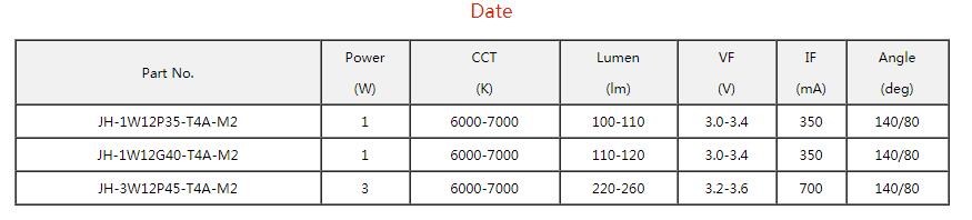 1-3W 花生米参数图