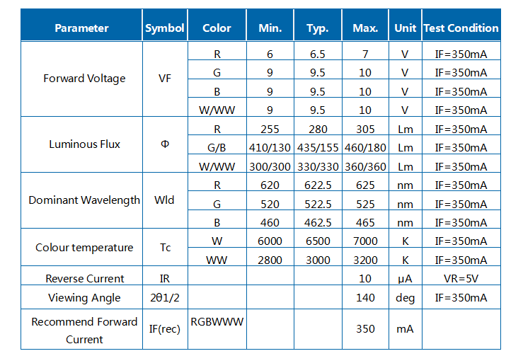 Módulo LED COB cuadrado 15W WRGBWW R9C