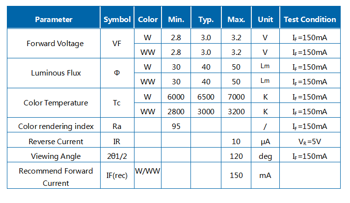 LED SMD de temperatura de color dual de 0,5 W 3030 alta CIR