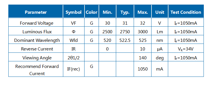 Módulo LED COB J1C verde de 30W