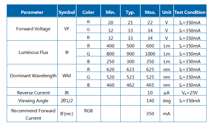 Módulo LED COB J1C RGB de 30W