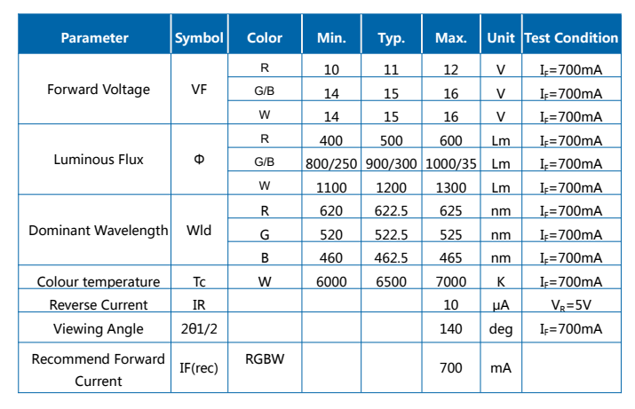 Módulo LED COB 40/80/120W RGBW Z1C