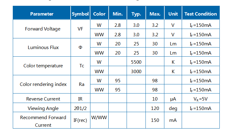 LED SMD de temperatura de color dual de 0,5 W 2835 alto CRI