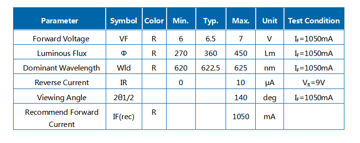 10W Rojo 620-625nm R1C Módulo LED COB